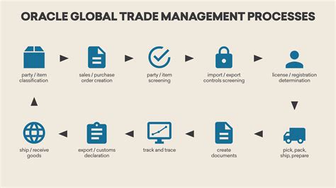 Oracle Global Trade Management Cloud Gtm Cloud Gaea