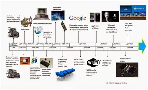 EvoluciÓn De Las Nuevas TecnologÍas Linea Del Tiempo Linea Del Tiempo Tecnologia Nuevas