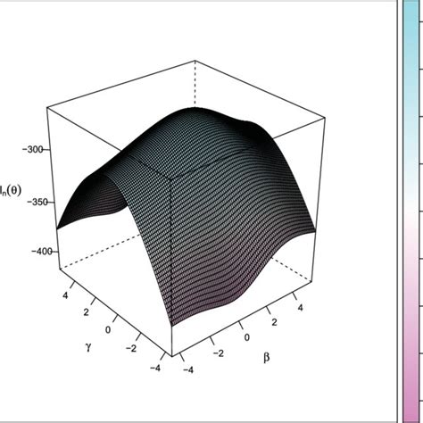 The D Plot Of The Observed Log Likelihood Function With N