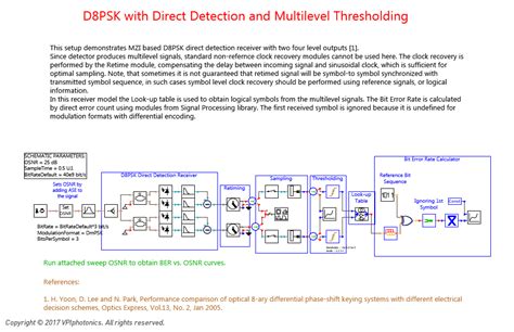 Vpiphotonics Modulation Multilevel