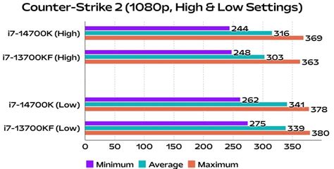 Intel Core i7-14700K vs i7-13700KF: Which One Should You Buy? | Beebom