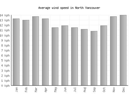 North Vancouver Weather averages & monthly Temperatures | Canada | Weather-2-Visit