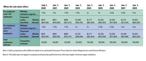 Here S What Workers Need To Know About Washington State S New Overtime