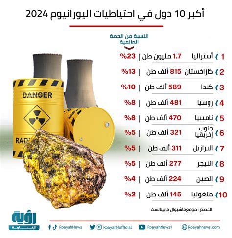 إنفوجراف أكبر 10 دول في احتياطيات اليورانيوم 2024 شبكة رؤية الإخبارية