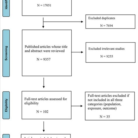 | PRISMA diagram illustrating the steps of the systematic literature ... 