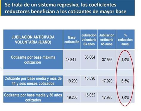 Jubilaci N Anticipada Sabes C Mo Te Penaliza El Diario Vasco