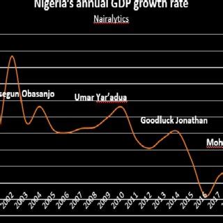 Nigeria's Annual GDP Growth Rate Performance | Download Scientific Diagram