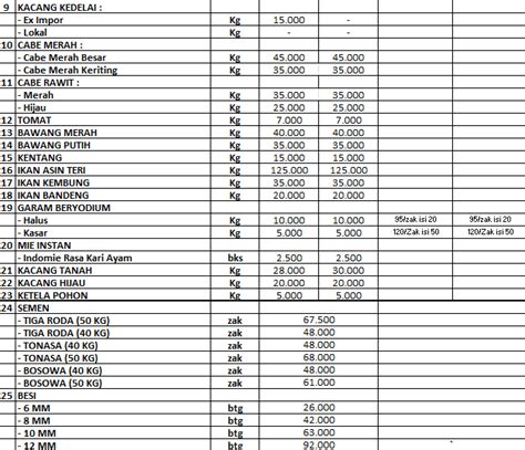 Daftar Harga Bahan Pokok Dan Barang Penting Di Kota Palopo Rabu 18