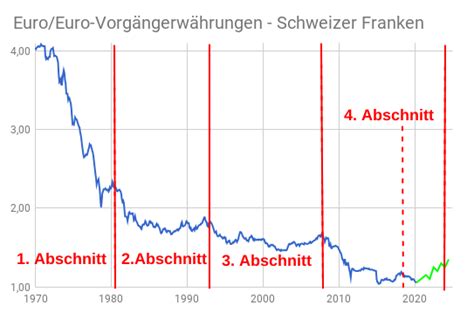 Franken Kredite Umfassende Analyse Mit Ausblick Bis