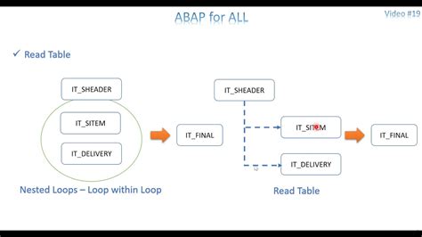 Video Abap Internal Table Part Youtube