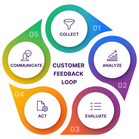Customer Feedback Loop Explained | Webtex Blog