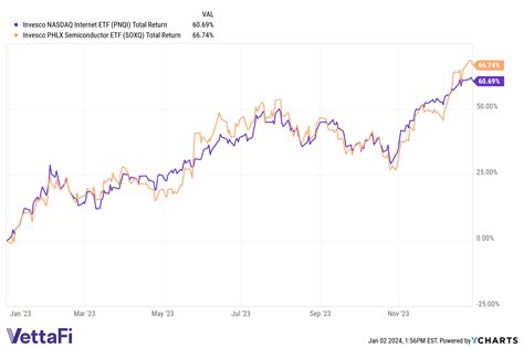 Soxq And Pnqi Among Invescos Top Performing Etfs In 2023