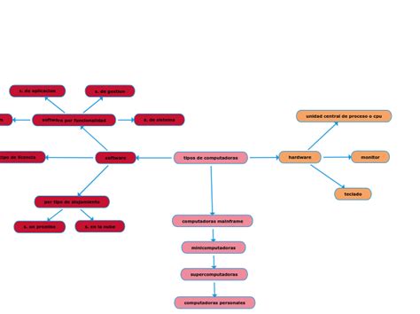 Tipos De Computadoras Mind Map