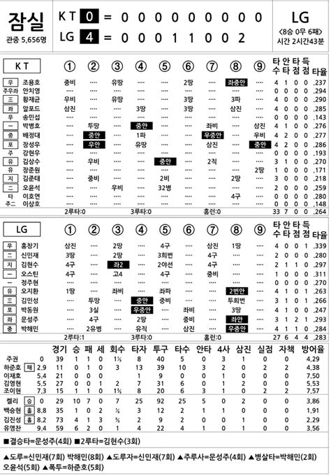 2023 Kbo리그 기록실 Kt Vs Lg 9월 27일 Dh1 스포츠조선