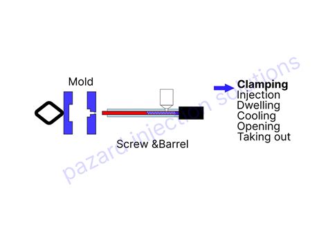 Step by step process of injection moulding(6 steps) - Pazard