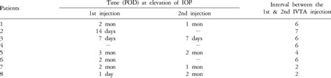 Factors Affecting Intraocular Pressure Iop Elevation Download Table