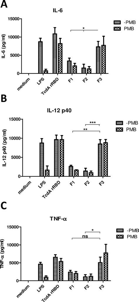 Cytokine Secretion From Bmdcs Treated With Tcda Rrbd Or Its Truncated