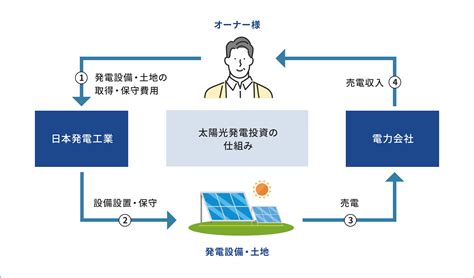 Photovoltaic Investment（太陽光発電投資） Nhk 日本発電工業