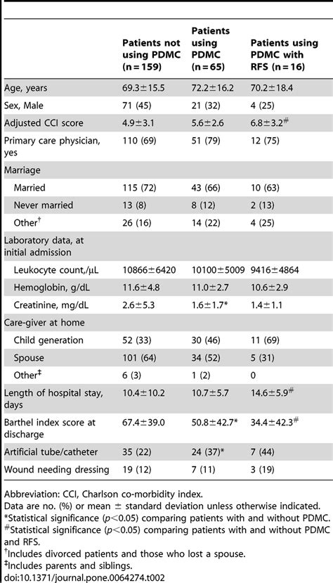 Clinical Characteristics Of The Enrolled Patients According To