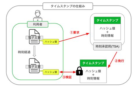 タイムスタンプとは？仕組みや役割、必要性、利用方法などをわかりやすく解説 Invoy