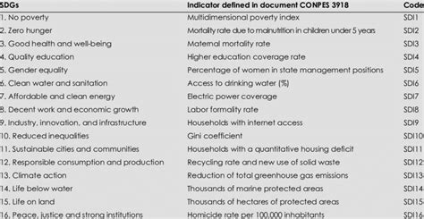 SDGs and their indicators according to the document CONPES 3918 | Download Scientific Diagram