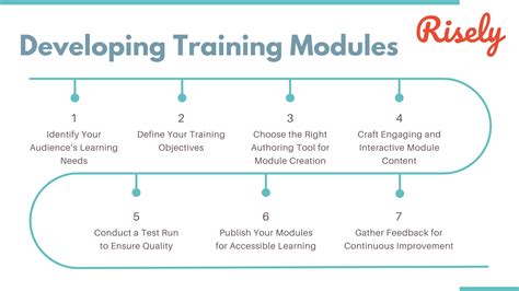 Developing Training Modules For Solid In House Training Risely