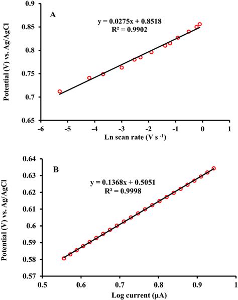 A Nicholson And Shains Plot Of Oxidation Peak Potential Vs The