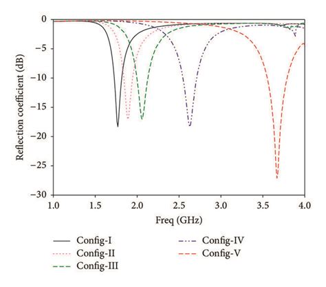 Simulated S Parameters Corresponding To Five Different Configurations