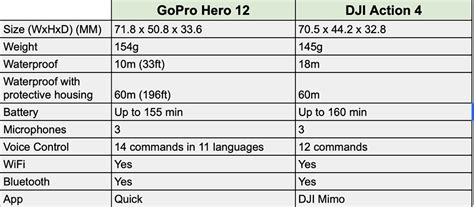 GoPro Hero 12 vs DJI Action 4: Which Is Better?