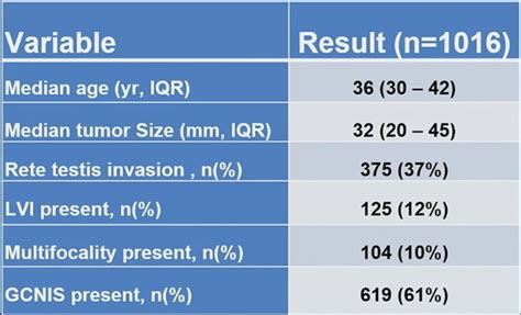 Asco Gu 2023 European Association Of Urology Testicular Cancer