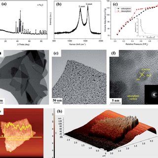 A Xrd Pattern B Raman Spectrum C Nitrogen Adsorption And