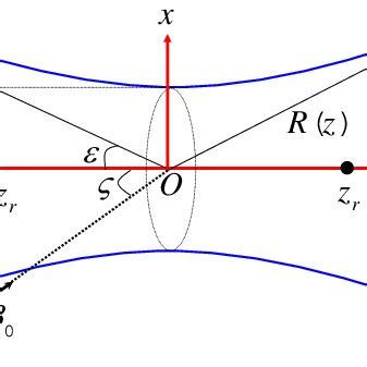 The Gaussian-beam geometry. Propagation is along +z, polarization is ...