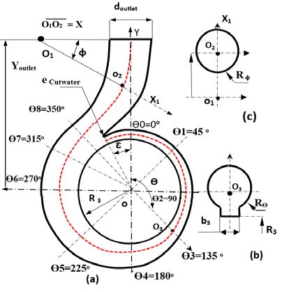 Volute parameters: (a) volute casing, (b) spiral cross section and (c)... | Download Scientific ...