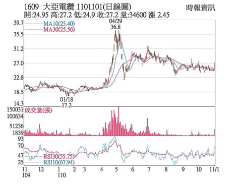 熱門股－大亞 價量齊揚收復月線 證券．權證 工商時報