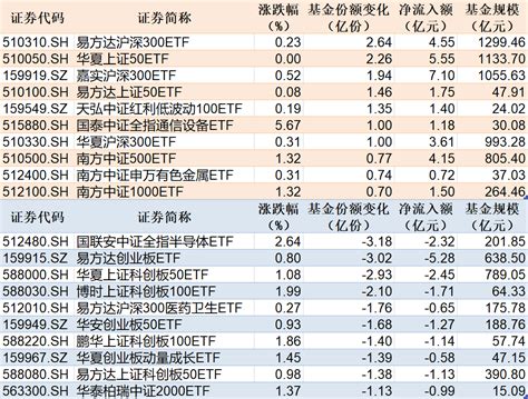 Etf规模速报 3只沪深300相关etf合计净流入逾15亿元 每日经济网