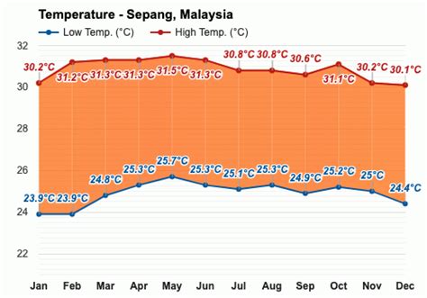 Yearly Monthly Weather Sepang Malaysia