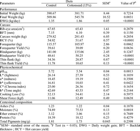 Performance Carcass Parameters Physicochemical Parameters And Download Scientific Diagram