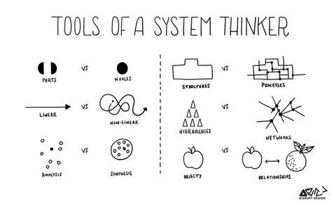 Tools for Systems Thinkers: The 6 Fundamental Concepts of Systems ...