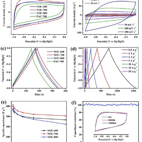 The Comparison Of Cv Curves Of Different Electrodes At 20 Mv S −1 A Download Scientific