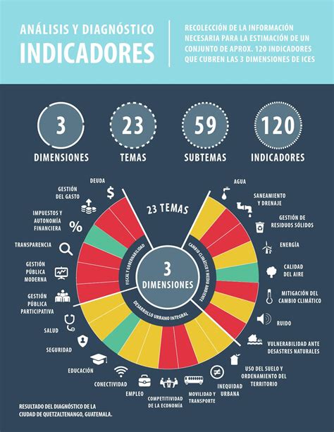 Ciudades Emergentes y Sostenibles Guía Metodológica by BID Ciudades