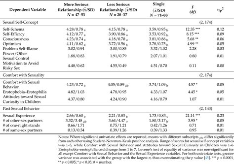 Table 2 From The Sexual Self As A Function Of Relationship Status In An Emerging Adult Sample