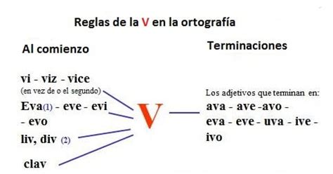 Reglas De La V En La Ortograf A Ejemplos Escuela De Letras