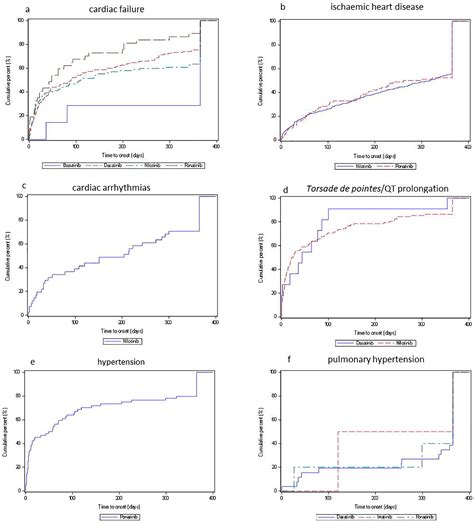 Cardiovascular Toxicity Of Tyrosine Kinase Inhibitors Used In Chronic Myeloid Leukemia An