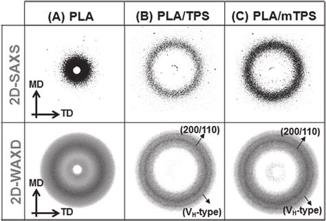 2d Saxs And 2d Waxd Patterns Of A Pla B Platps And C Plamtps Download Scientific Diagram