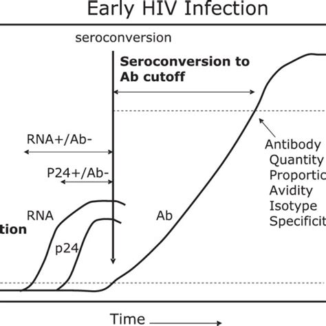 Fig A Schematic Diagram Showing Various Parameters That Define Early