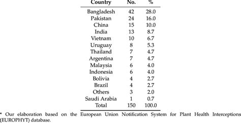 X Citri Interceptions In Main Countries Around The World 2006 2018 Download Scientific