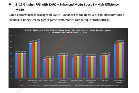 Ryzen X D Benchmarks Geleakt Pc Masters