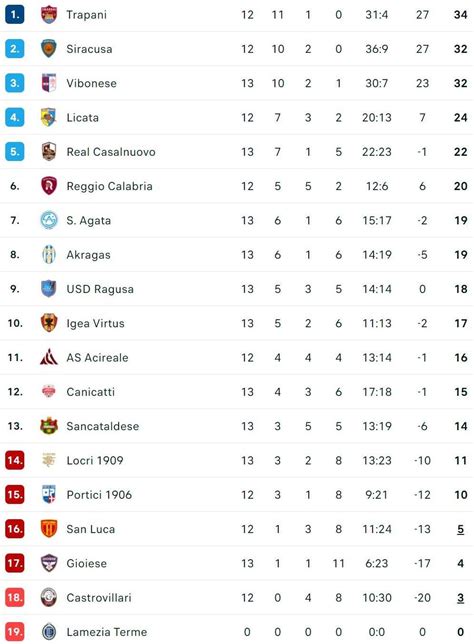 Serie D girone I risultati e classifica 14ª giornata 2023 24 frenano