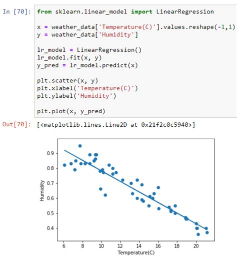 Simple Linear Regression In Python By Mazen Ahmed Ai In Plain