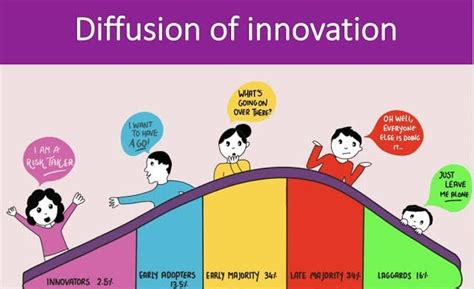 Categories Of Adopters In The Diffusion Process Of Innovations